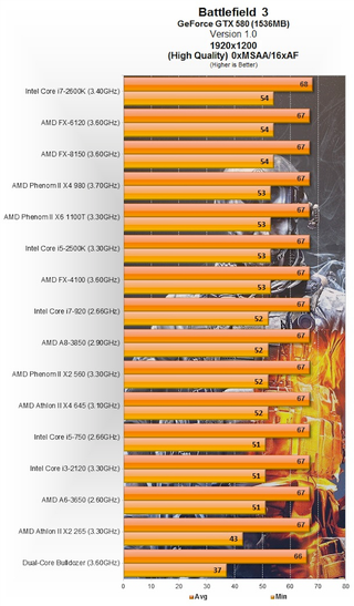 Illustration for article titled Battlefield 3's Graphically Intensive Ultra Settings Pit AMD Against NVIDIA